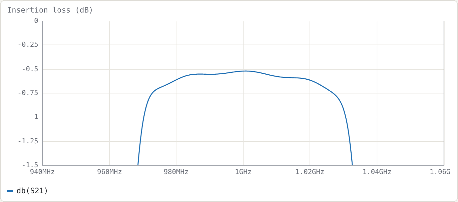 Insertion loss with Q