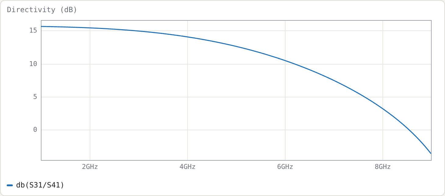 Directivity