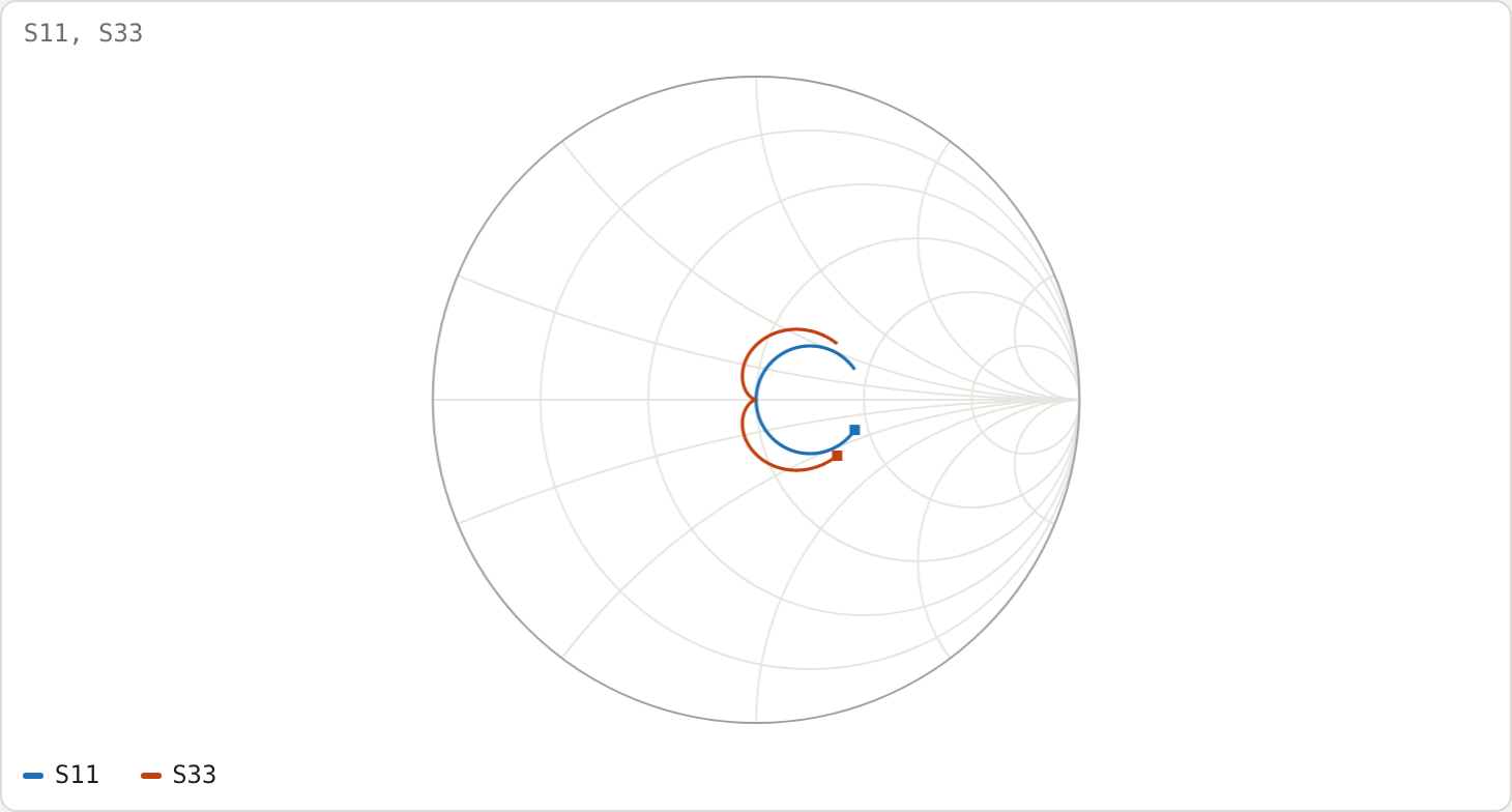 Smith chart